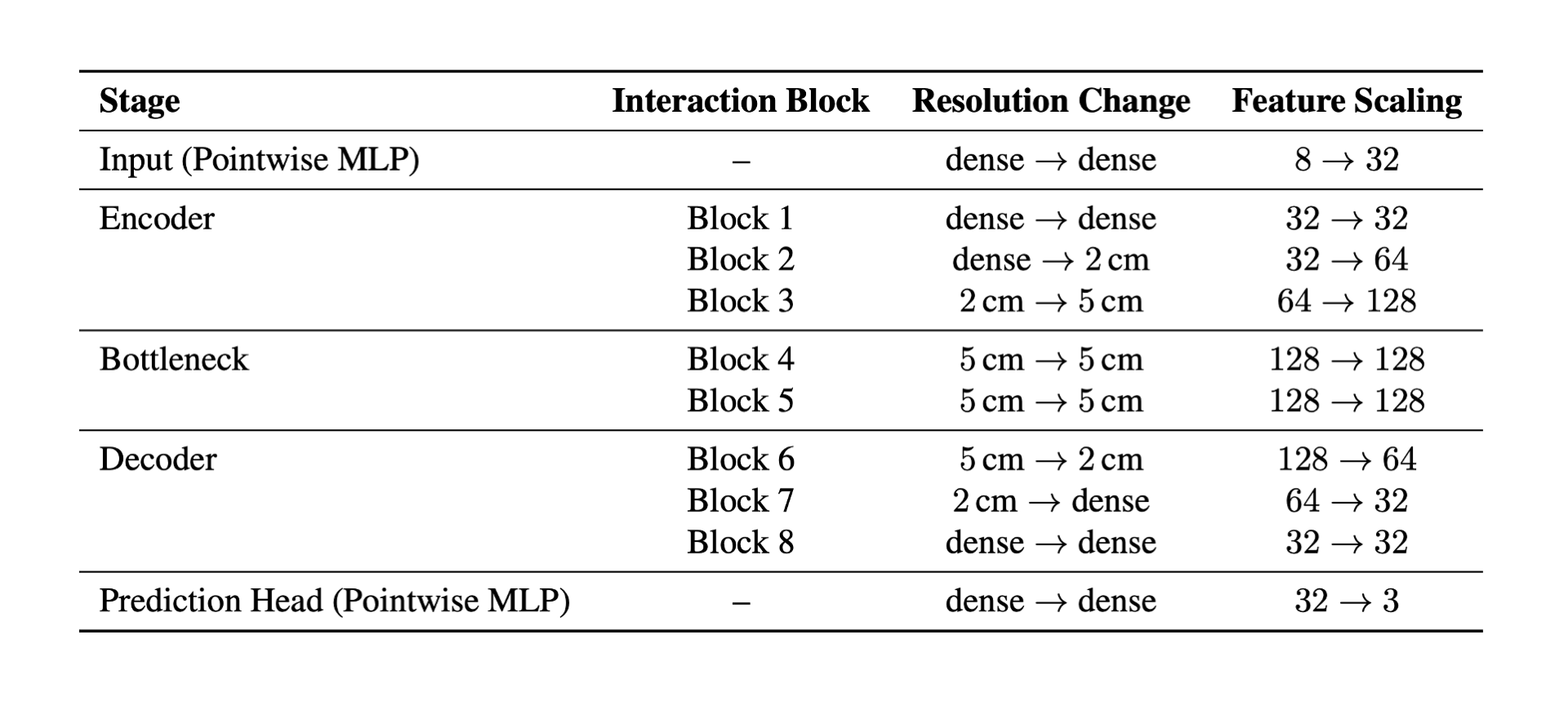 Model architecture table
