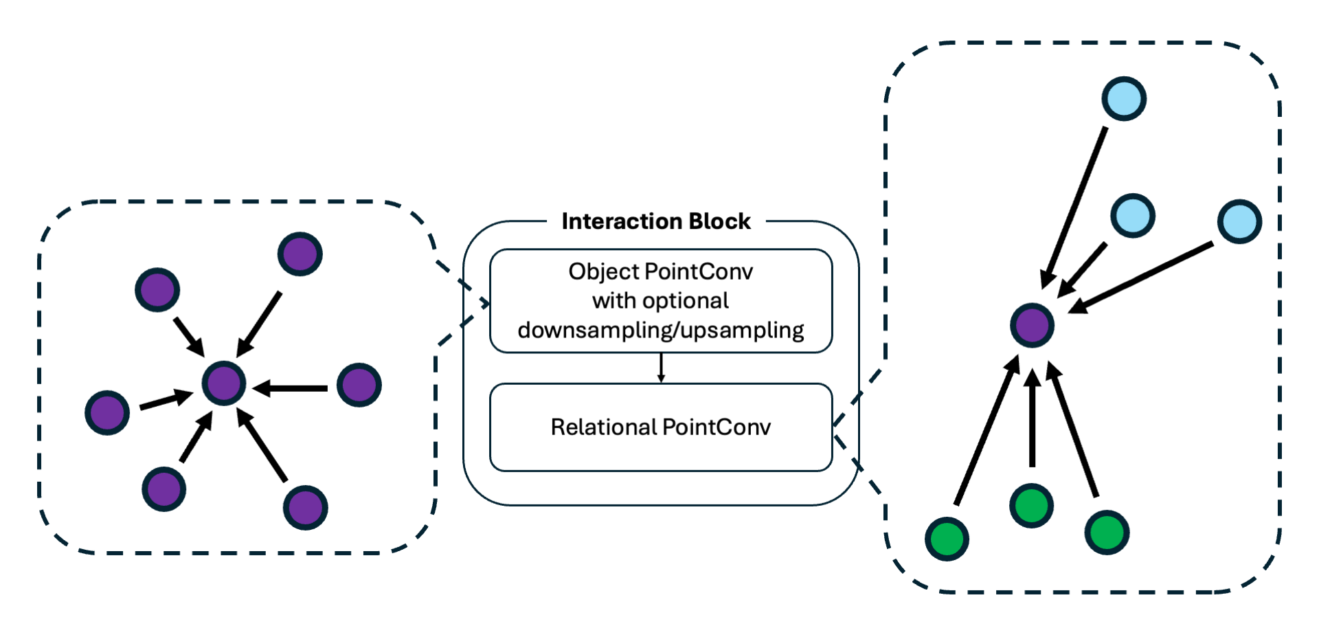 Model interaction block