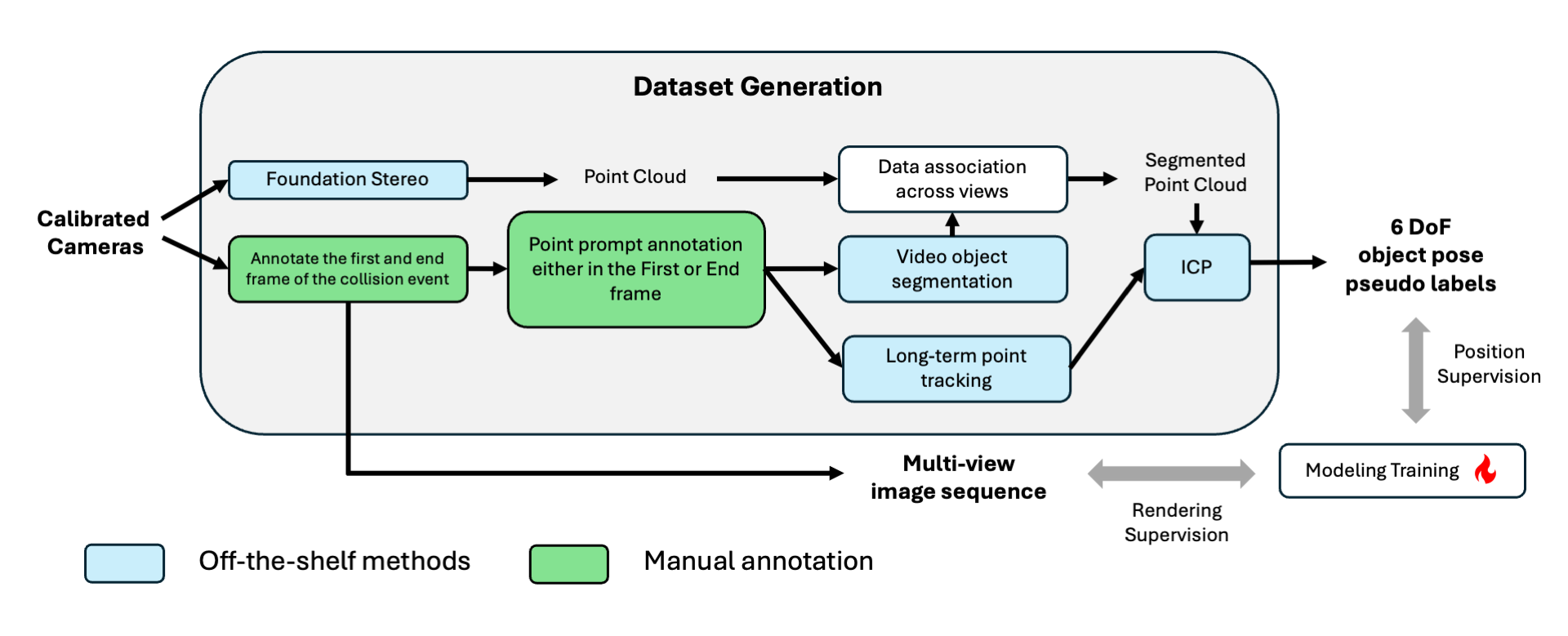 Training overview pipeline